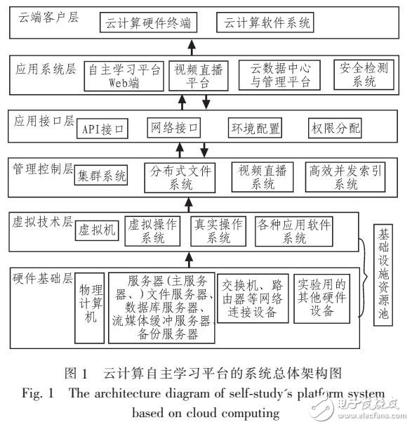 基于虚拟威廉希尔官方网站
的云端学习平台设计