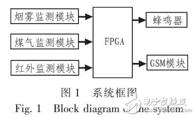 基于无线传感器与FPGA报警系统设计原理