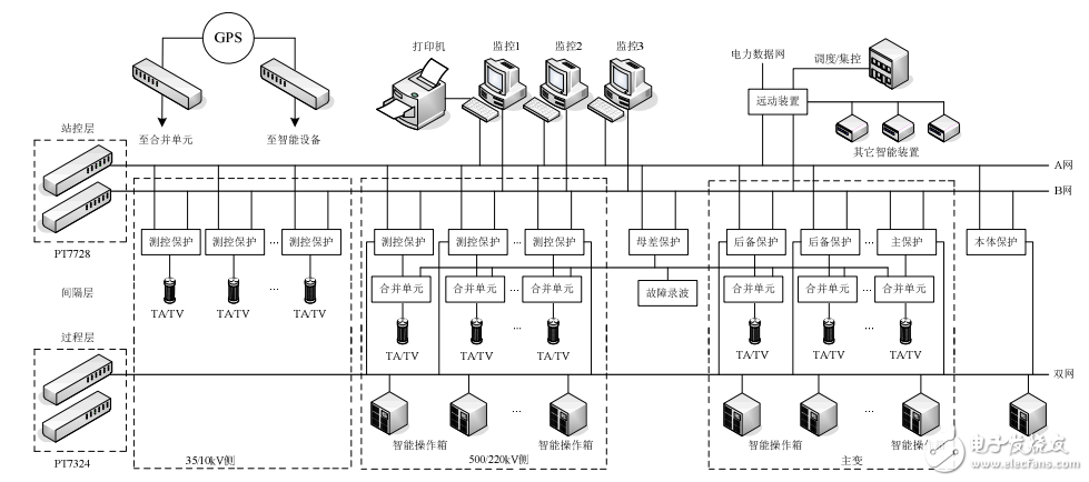 MOXA数字化变电站的设计与实现