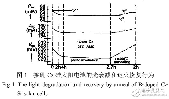 晶体硅太阳能电池的光衰减机制和威廉希尔官方网站
的改进措施解析