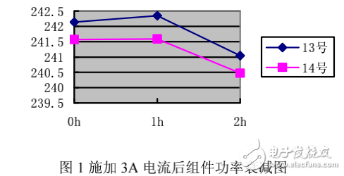 太阳能组件光致衰减和电致衰减的对比