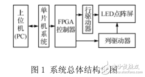 基于FPGA的LED大屏幕控制系统的设计