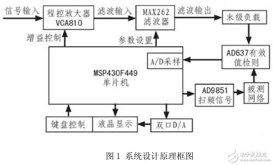 基于单片机的可编程滤波器的设计与实现