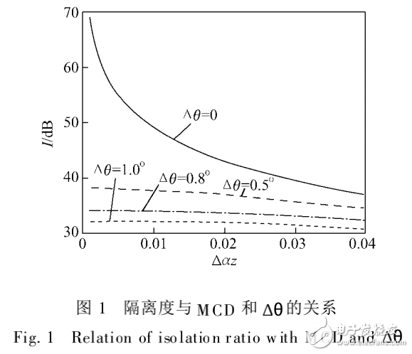 光隔离器性能分析及其隔离度的理论分析