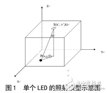 可见光通信威廉希尔官方网站
的优势及其白光LED阵列光源的光功率分布的研究