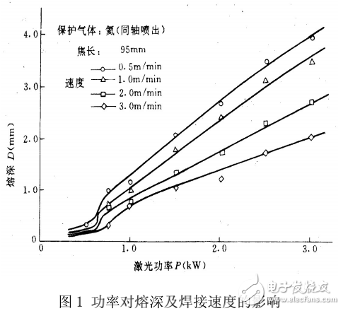 激光焊接加工威廉希尔官方网站
的解析及其主要参数的介绍