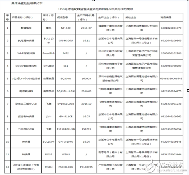 不合格的USB插线板,飞利浦榜上有名