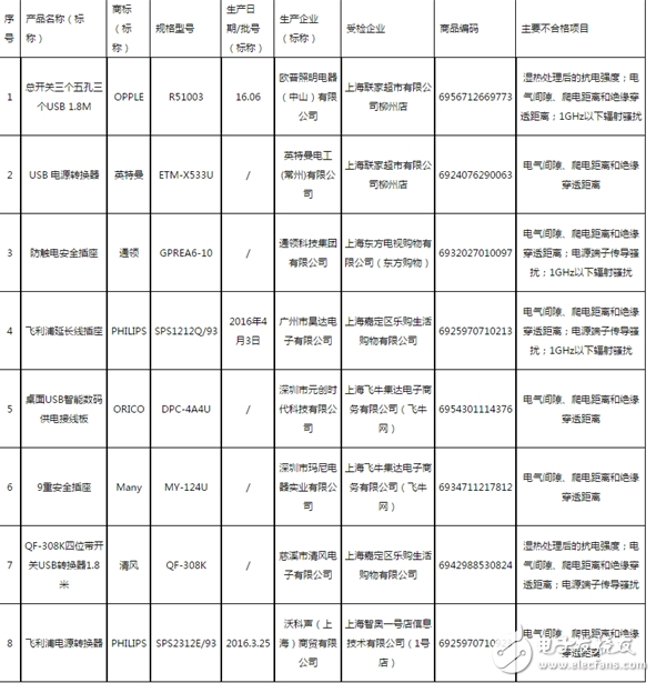 不合格的USB插线板,飞利浦榜上有名