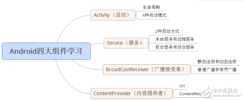 自学andriod的app开发