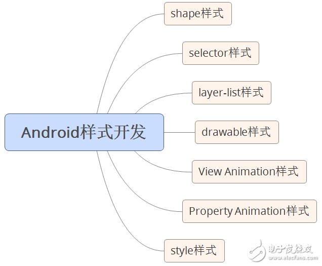 自学andriod的app开发