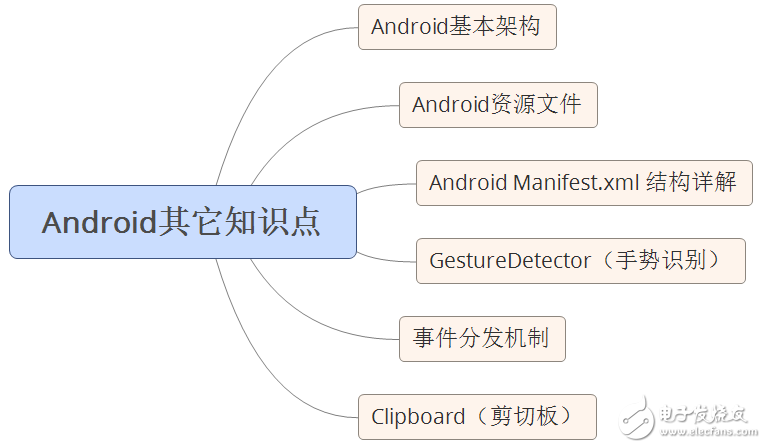 自学andriod的app开发