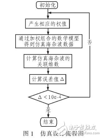 加权组合的海杂波多多重分型模型的改进