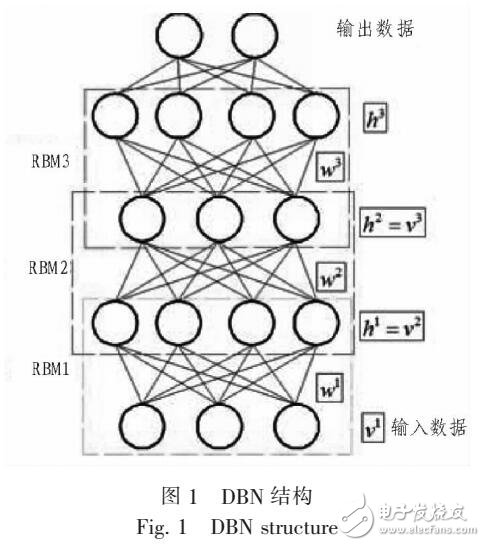 采用深度信念网络从原始数据对故障智能识别的方法