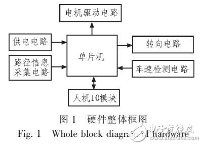 基于激光传感器实现路径识别