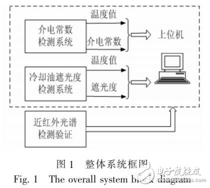 一种便携式的油品质量分析仪研究