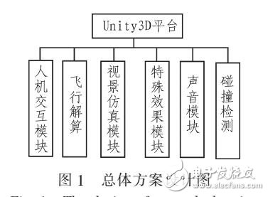 基于UNITY3D的飞行可视化仿真系统