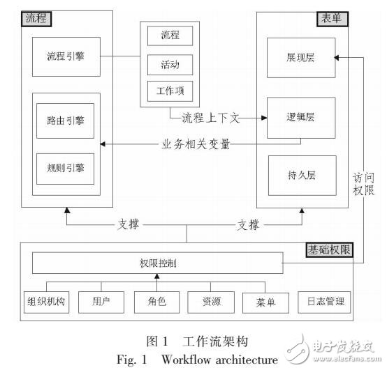 基于业务表单松耦合的工作流架构