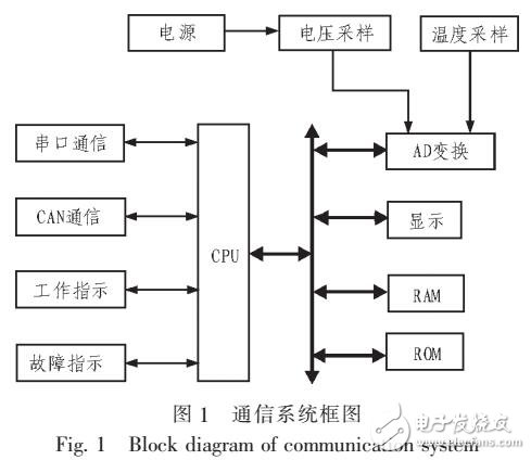 一种双通讯冗余的棒位监测仪设计