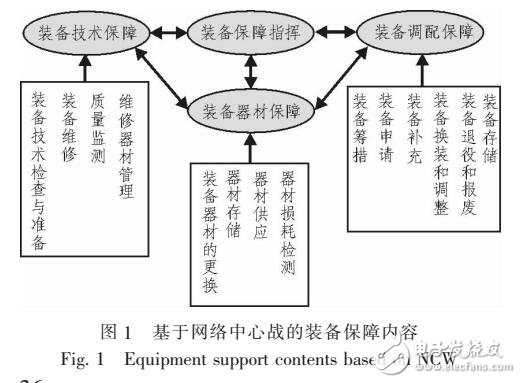 基于网络中心站的装备保障指挥信息系统功能