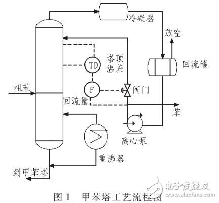 多变量预测控制威廉希尔官方网站
在芳烃抽提甲苯塔中的应用