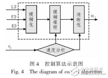 基于移动机器人的可变论域模糊控制算法