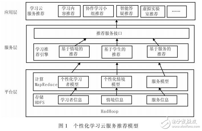 基于SLOPE ONE的云服务研究