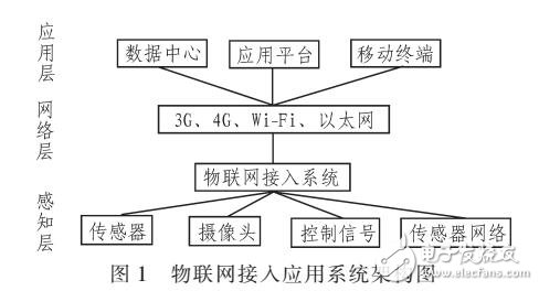 一种物联网接入威廉希尔官方网站
方案