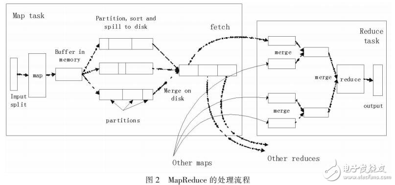 基于Hadoop的几种排序算法研究