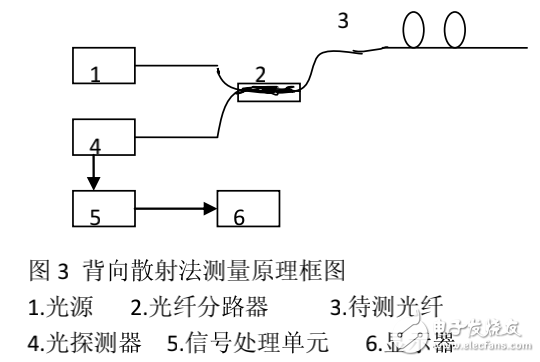 光纤传输损耗特性及光纤损耗的测定方法