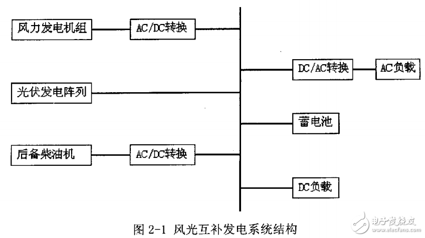 风能和太阳能的特点及风光互补发电系统的设计