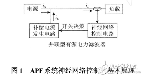 基于CMAC神经网络和遗传算法有源电力滤波器（APF）的研究