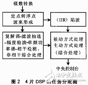 基于VxWorks的多DSP系统多任务程序设计方案解析