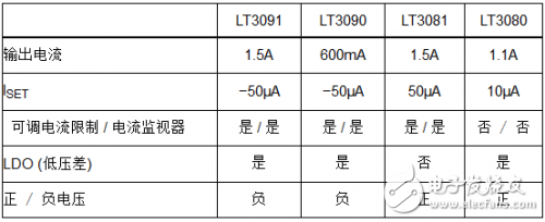 1.5A、负稳压器扩充了电流基准线性稳压器系列