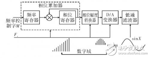 基于DDS的短波射频频率源设计方案解析