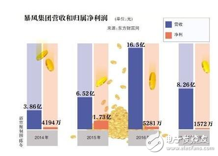 暴风电视陷入亏损困境,或成为下一个乐视