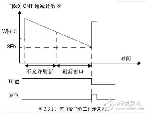 STM32看门狗配置（独立看门狗IWDG和窗口看门狗WWDG）