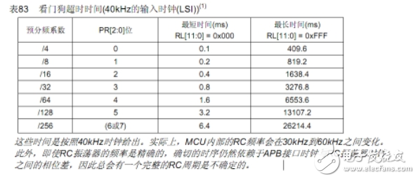 STM32看门狗配置（独立看门狗IWDG和窗口看门狗WWDG）