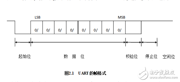 uart通信原理及结构