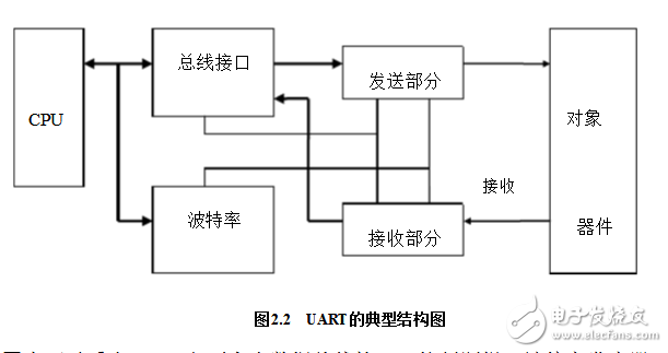 uart通信原理及结构