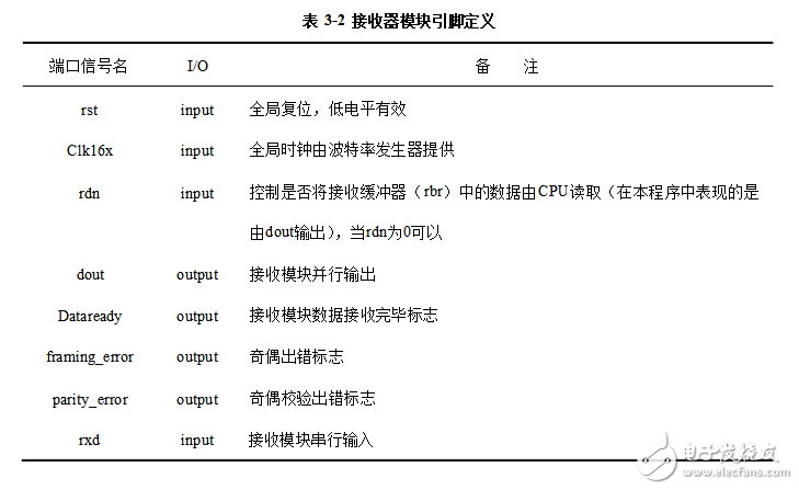 uart通信原理及结构