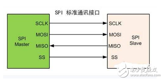 spi与i2c区别