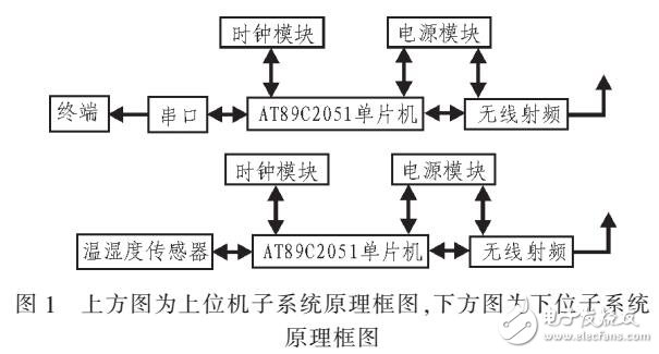 基于RFID和LABVIEW温湿度监控系统