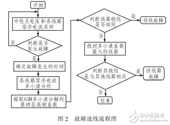 基于小波分析的配电网故障选线方法