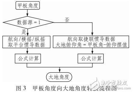 船载卫通站大地指向精度对跟踪性能的影响分析