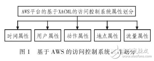 基于XACML访问控制系统设计