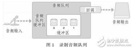 基于IOS系统的音频数据处理设计方案