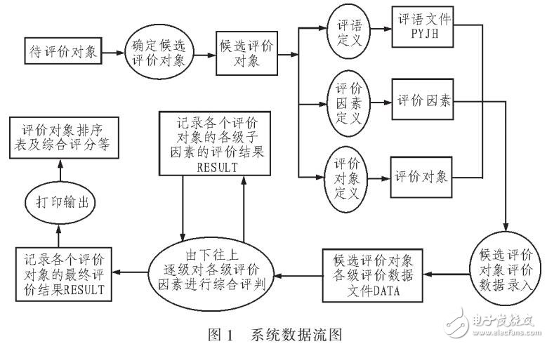 高校教职工评价的模糊综合评价系统