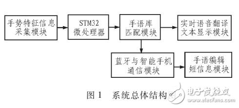 一款便携式智能化手语实时翻译系统