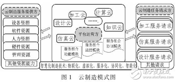 云制造系统中制造信息监控的框架设计