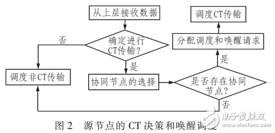 一种按需调度协作式MAC协议研究